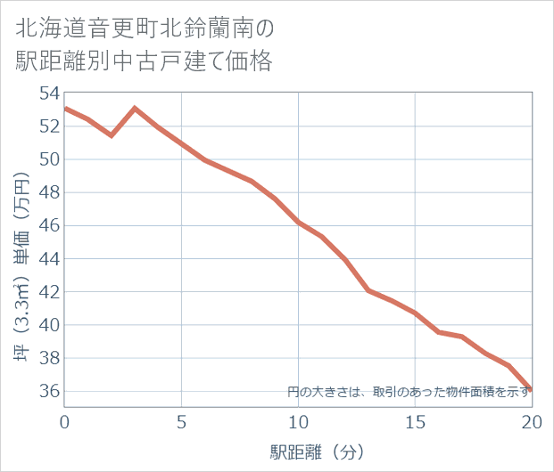 北海道音更町北鈴蘭南の徒歩距離別の中古戸建て坪単価