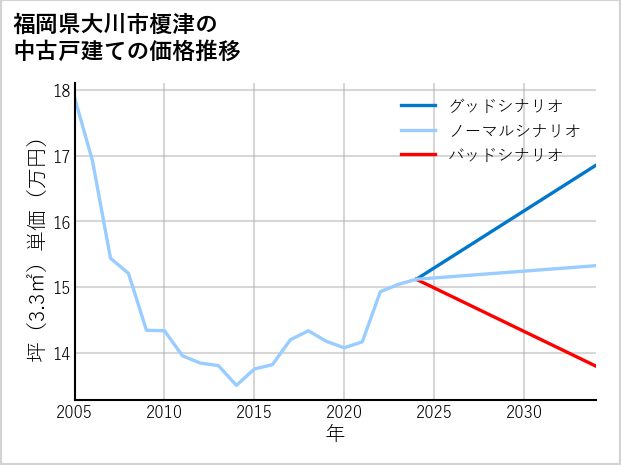 福岡県大川市榎津の中古戸建て価格推移