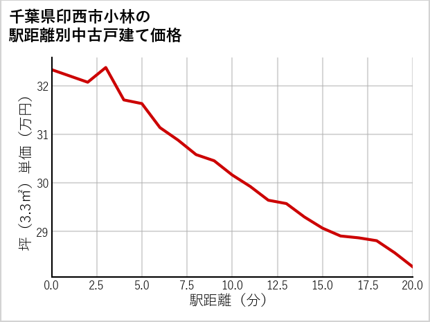 千葉県印西市小林の徒歩距離別の中古戸建て坪単価