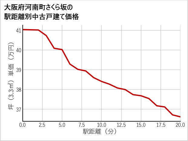 大阪府南河南町さくら坂の徒歩距離別の中古戸建て坪単価