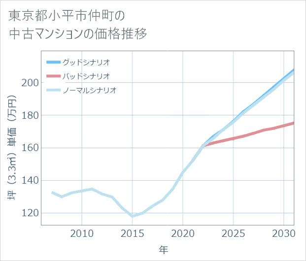 東京都小平市仲町の中古マンション価格推移