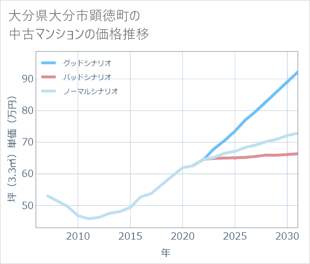 大分県大分市顕徳町の中古マンション価格推移