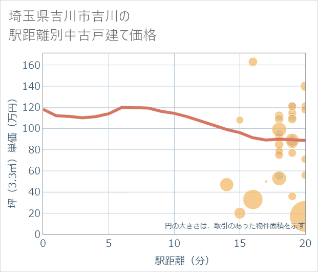 埼玉県吉川市吉川の徒歩距離別の中古戸建て坪単価