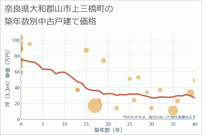 奈良県大和郡山市上三橋町の築年数別の中古戸建て坪単価