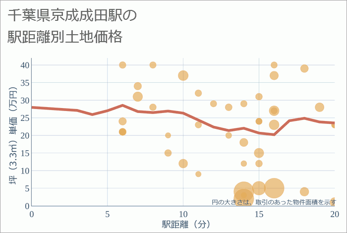 京成成田駅（千葉県）の徒歩距離別の土地坪単価