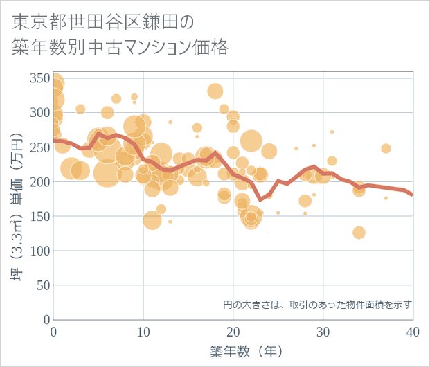 東京都世田谷区鎌田の築年数別の中古マンション坪単価