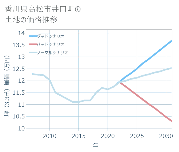 香川県高松市井口町の土地価格推移