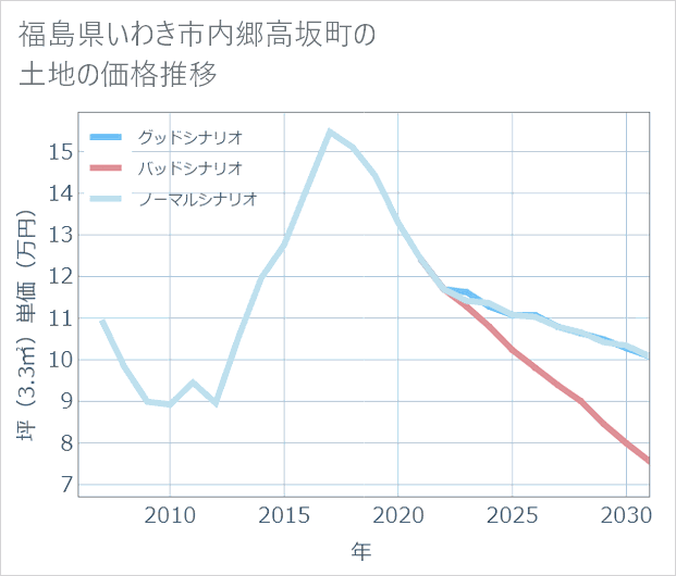 福島県いわき市内郷高坂町の土地価格推移