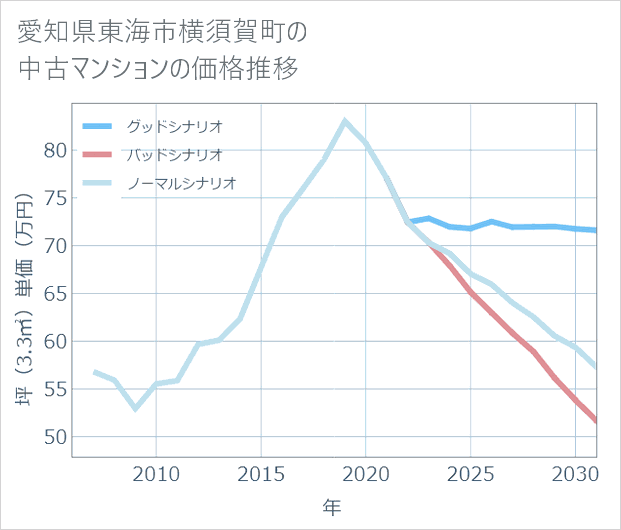 愛知県東海市横須賀町の中古マンション価格推移