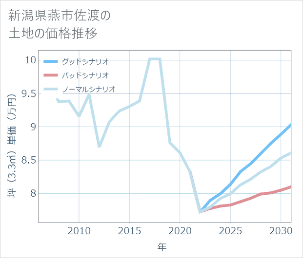 新潟県燕市佐渡の土地価格推移