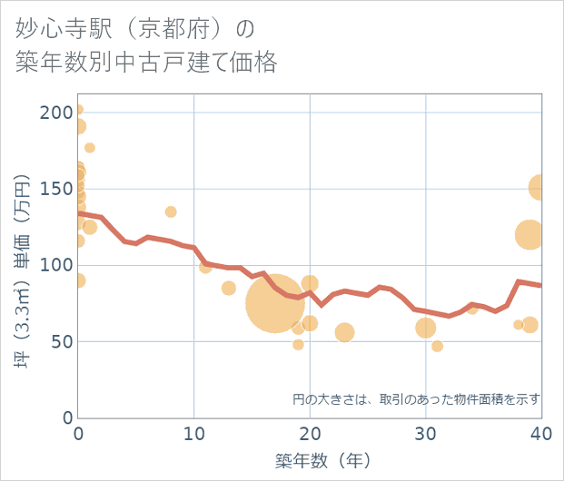 妙心寺駅(京都府)の築年数別の中古戸建て坪単価