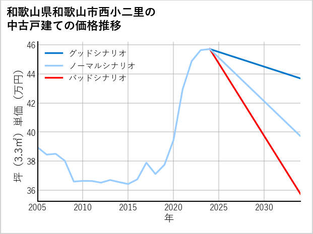 和歌山県和歌山市西小二里の中古戸建て価格推移