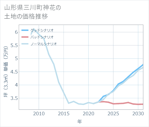 山形県三川町神花の土地価格推移