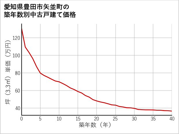 愛知県豊田市矢並町の築年数別の中古戸建て坪単価