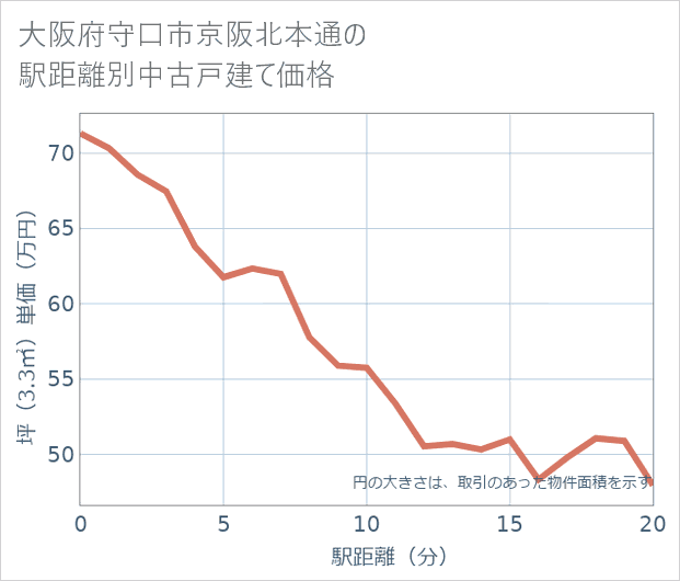 大阪府守口市京阪北本通の徒歩距離別の中古戸建て坪単価
