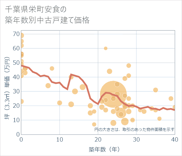 千葉県栄町安食の築年数別の中古戸建て坪単価