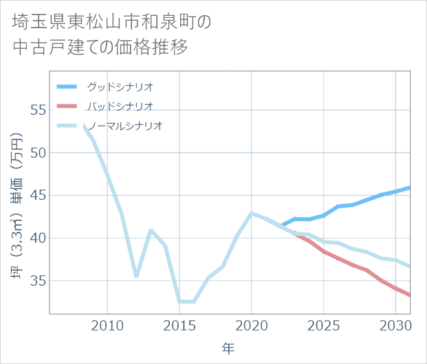 埼玉県東松山市和泉町の中古戸建て価格推移