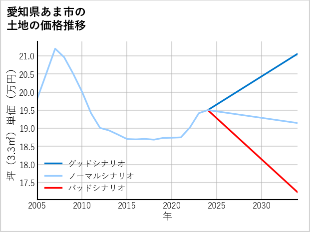 愛知県あま市森山の土地価格推移