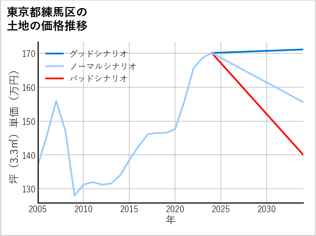 東京都練馬区春日町の土地価格推移
