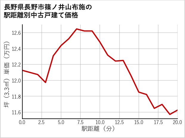 長野県長野市篠ノ井山布施の徒歩距離別の中古戸建て坪単価