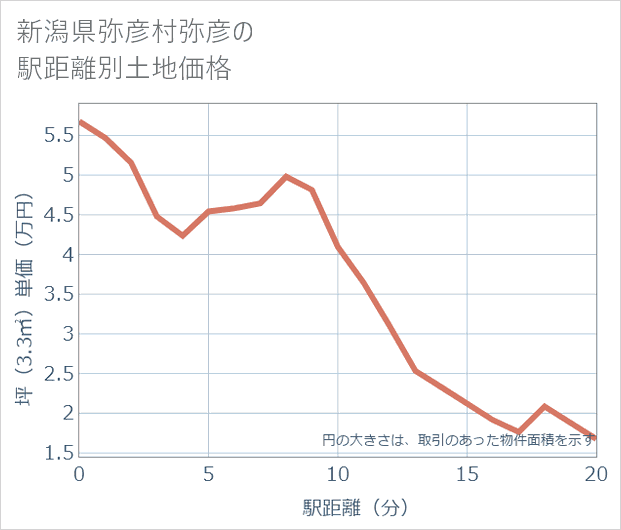 新潟県弥彦村弥彦の徒歩距離別の土地坪単価