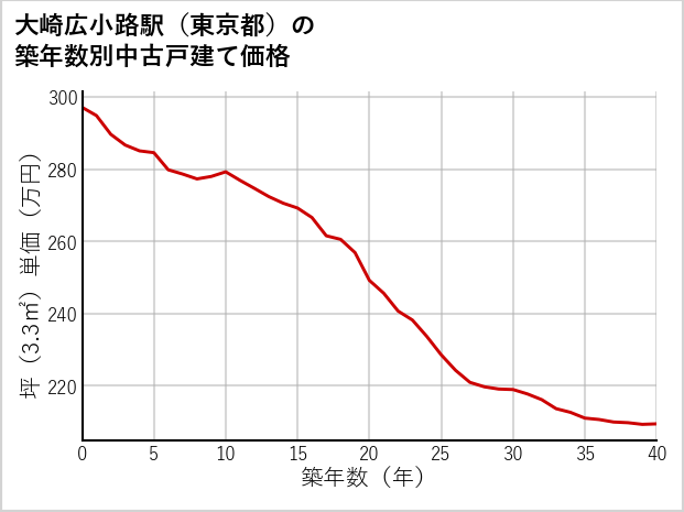 大崎広小路駅（東京都）の築年数別の中古戸建て坪単価
