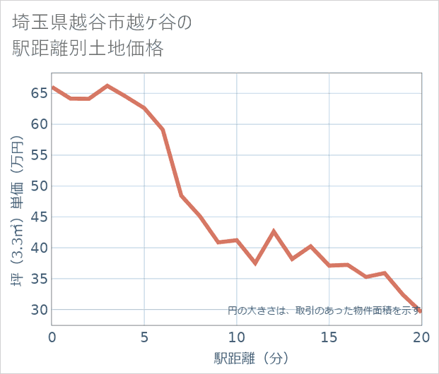 埼玉県越谷市越ケ谷の徒歩距離別の土地坪単価