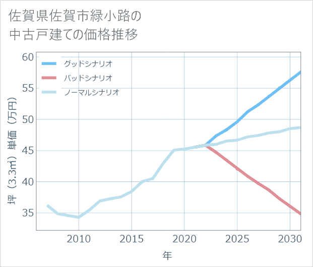 佐賀県佐賀市緑小路の中古戸建て価格推移