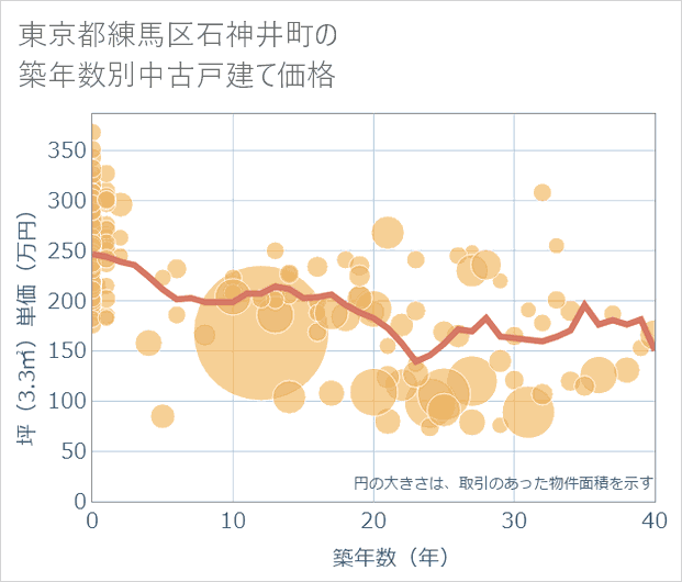 東京都練馬区石神井町の築年数別の中古戸建て坪単価