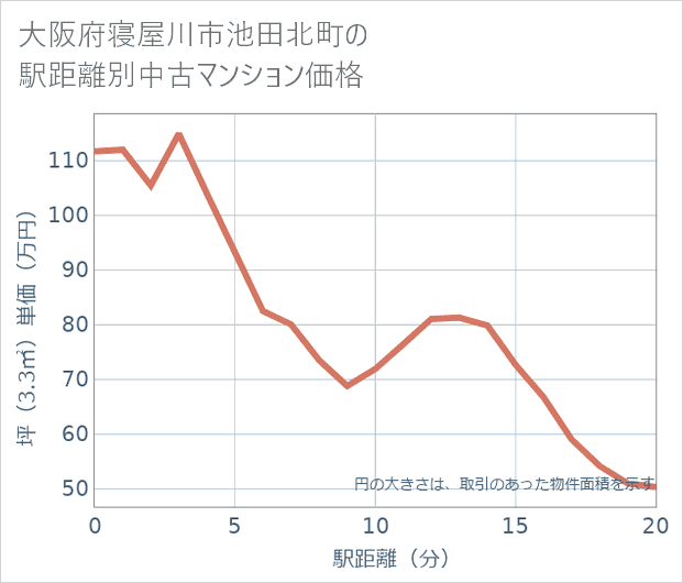 大阪府寝屋川市池田北町の徒歩距離別の中古マンション坪単価