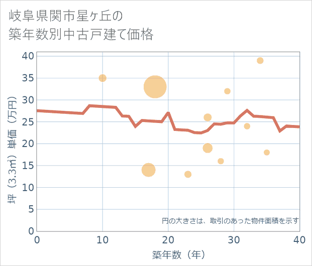岐阜県関市星ケ丘の築年数別の中古戸建て坪単価