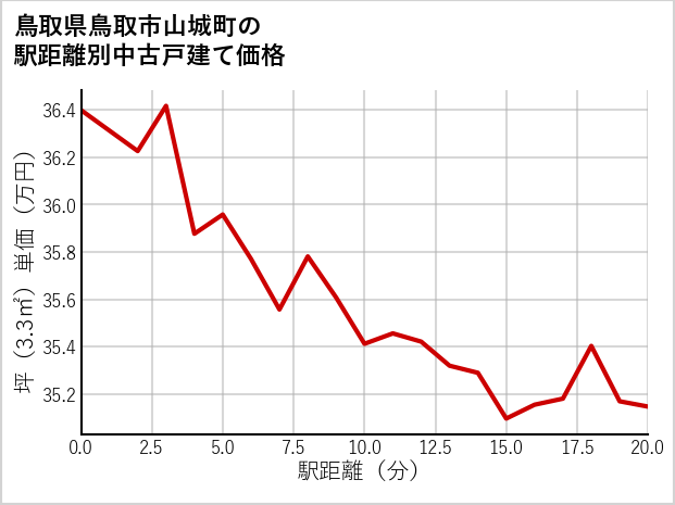 鳥取県鳥取市山城町の徒歩距離別の中古戸建て坪単価