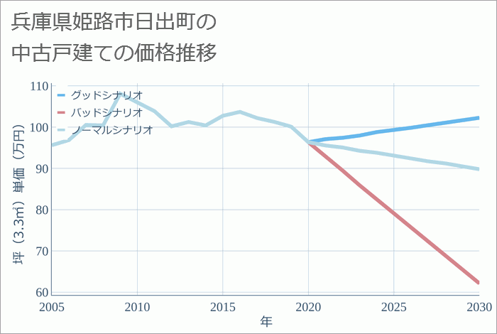 兵庫県姫路市日出町の中古戸建て価格推移