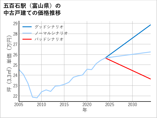 五百石駅（富山県）の中古戸建て価格推移