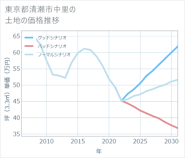 東京都清瀬市中里の土地価格推移
