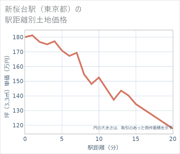 新桜台駅(東京都)の徒歩距離別の土地坪単価