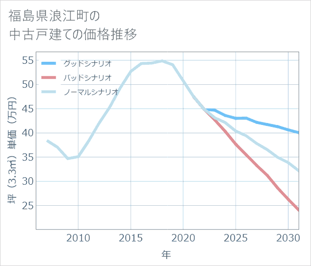 福島県浪江町の中古戸建て価格推移