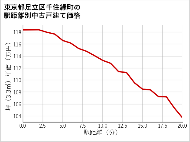 東京都足立区千住緑町の徒歩距離別の中古戸建て坪単価