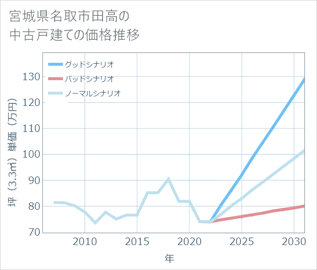 宮城県名取市田高の中古戸建て価格推移