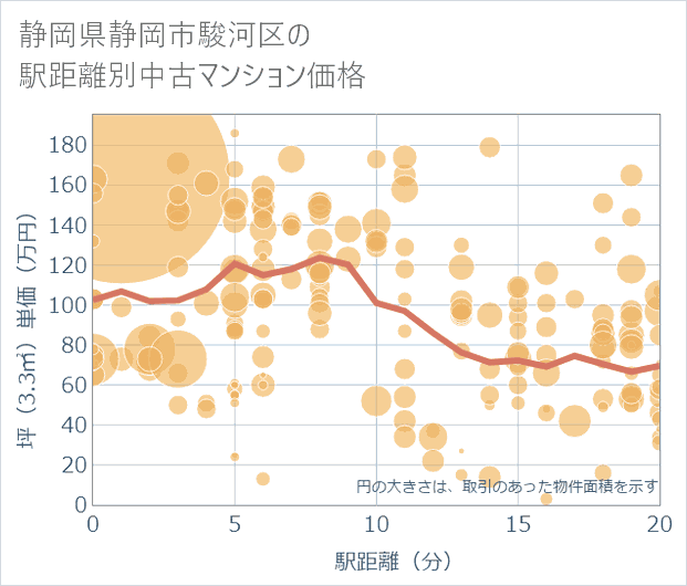 静岡県静岡市駿河区の徒歩距離別の中古マンション坪単価