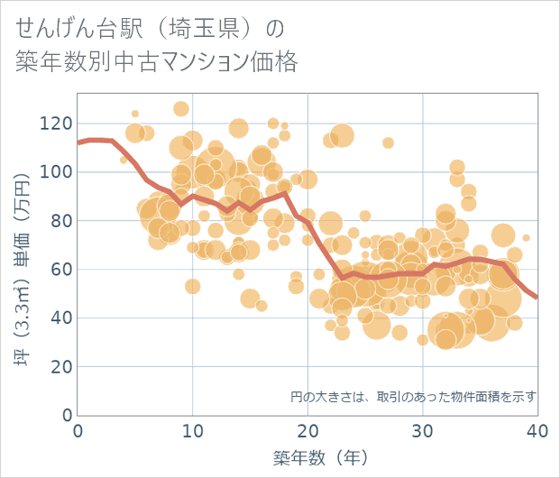 せんげん台駅(埼玉県)の築年数別の中古マンション坪単価