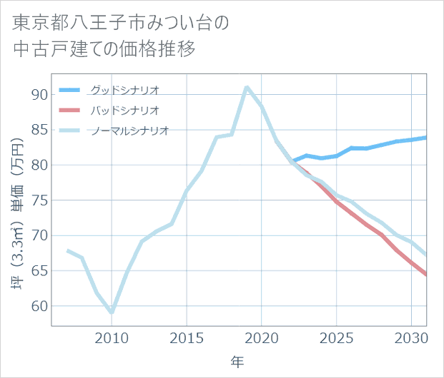 東京都八王子市みつい台の中古戸建て価格推移