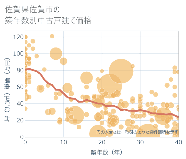 佐賀県佐賀市の築年数別の中古戸建て坪単価