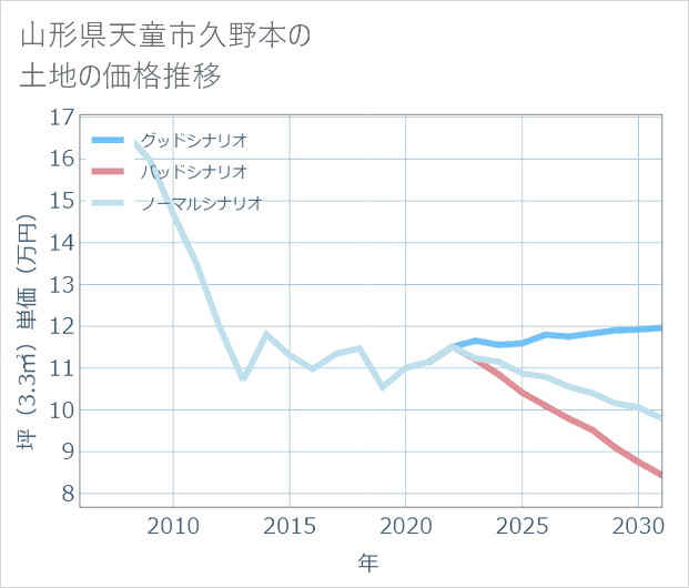 山形県天童市久野本の土地価格推移