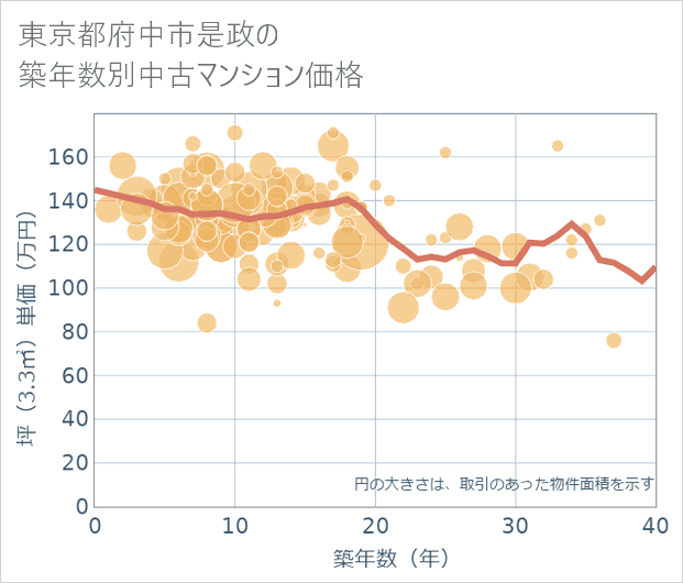 東京都府中市是政の築年数別の中古マンション坪単価