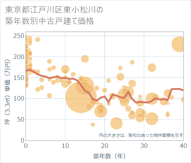 東京都江戸川区東小松川の築年数別の中古戸建て坪単価