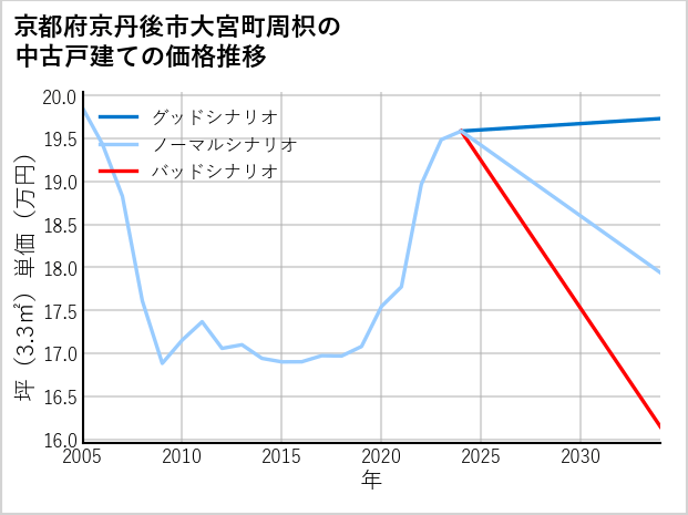 京都府京丹後市大宮町周枳の中古戸建て価格推移