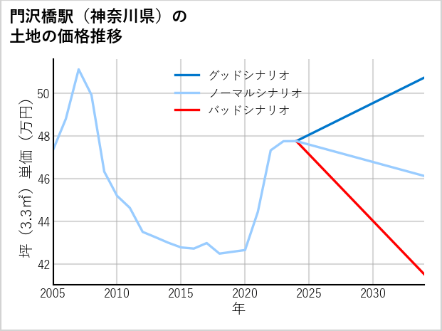 門沢橋駅（神奈川県）の土地価格推移