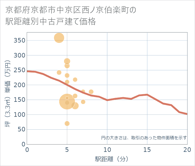 京都府京都市中京区西ノ京伯楽町の徒歩距離別の中古戸建て坪単価