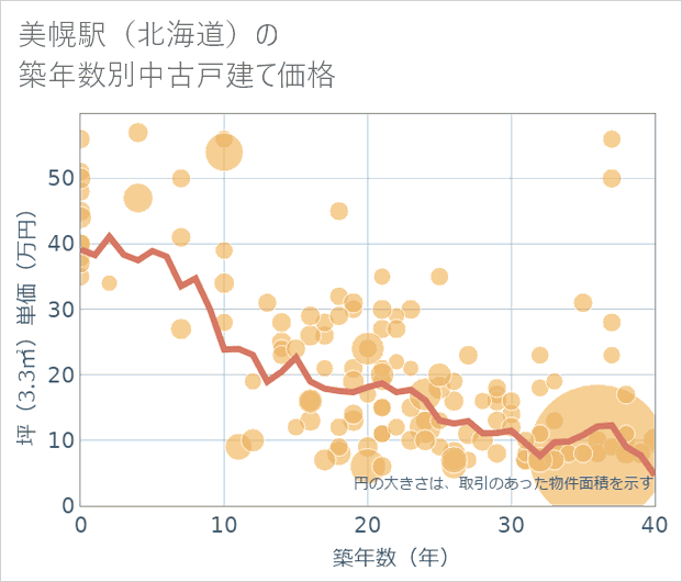 美幌駅(北海道)の築年数別の中古戸建て坪単価